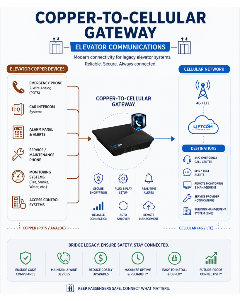 How our copper-to-cellular gateway works.